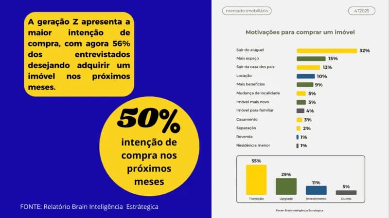 Ageracao Z apresenta a maior intencao de compra com agora 56 dos entrevistados desejando adquirir um imovel nos proximos meses e1773342325298